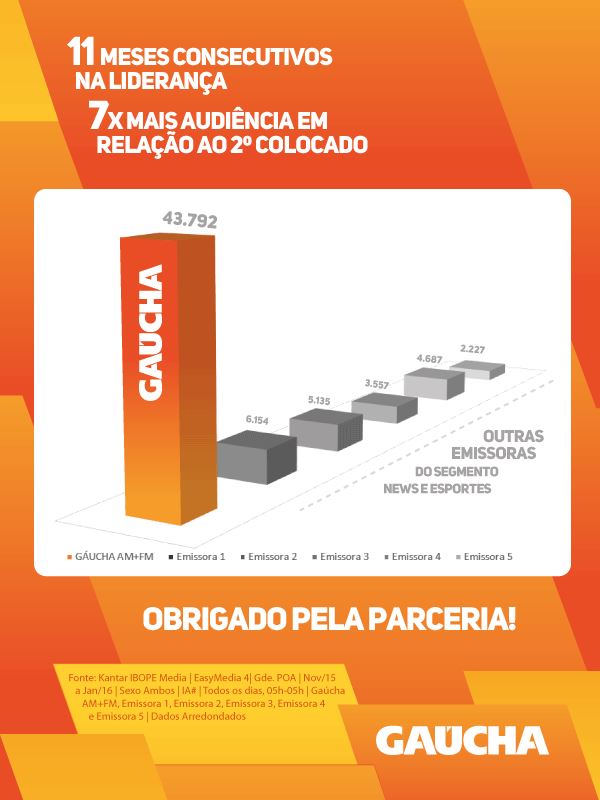 Gaúcha 11 meses na lideranca_credito_divulgacao
